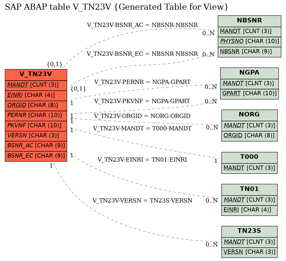 E-R Diagram for table V_TN23V (Generated Table for View)