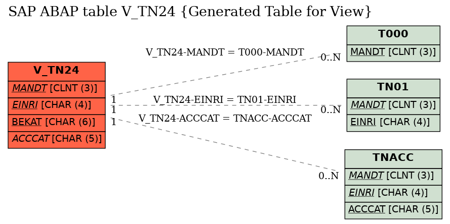E-R Diagram for table V_TN24 (Generated Table for View)