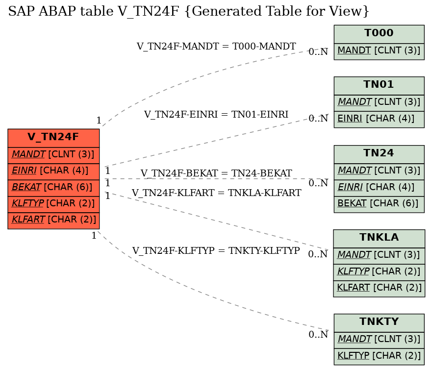 E-R Diagram for table V_TN24F (Generated Table for View)