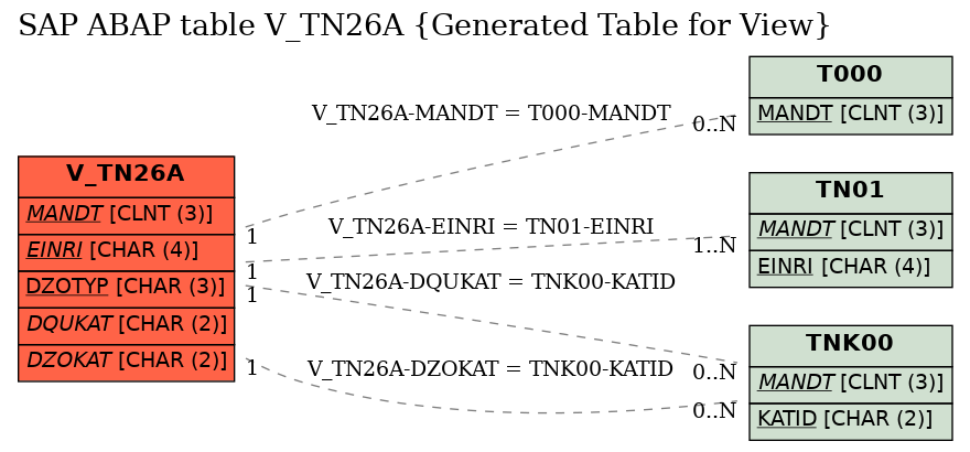E-R Diagram for table V_TN26A (Generated Table for View)
