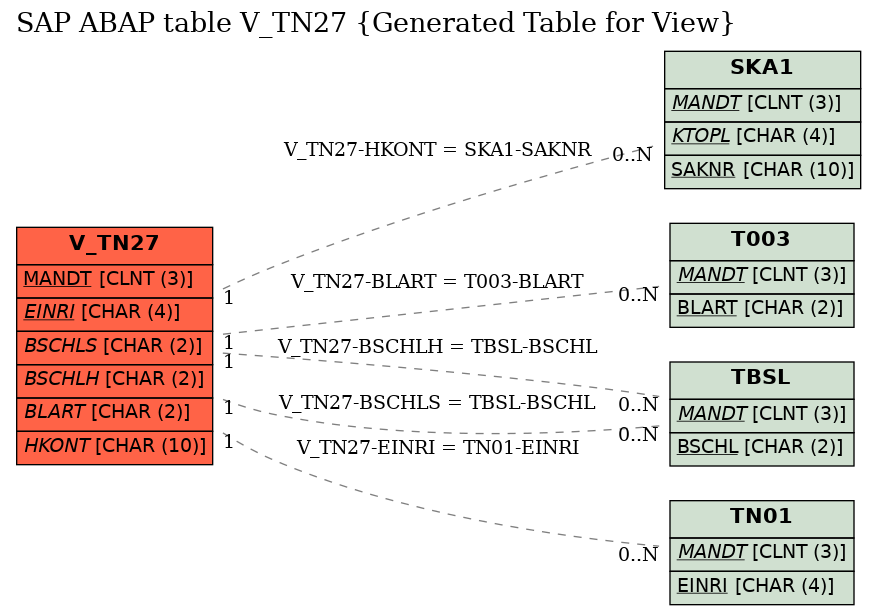 E-R Diagram for table V_TN27 (Generated Table for View)