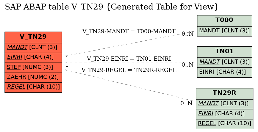 E-R Diagram for table V_TN29 (Generated Table for View)