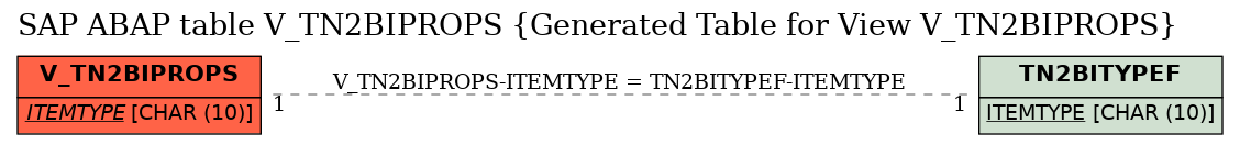 E-R Diagram for table V_TN2BIPROPS (Generated Table for View V_TN2BIPROPS)