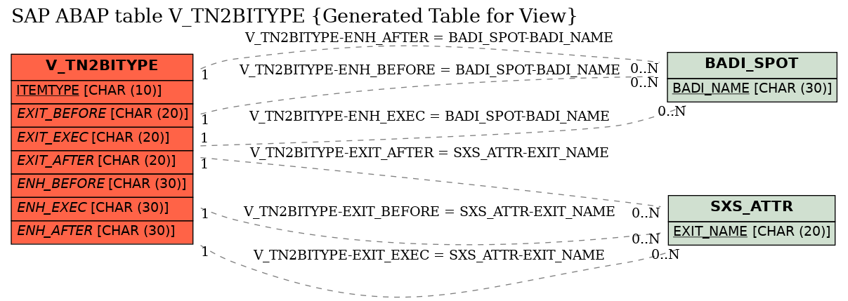 E-R Diagram for table V_TN2BITYPE (Generated Table for View)