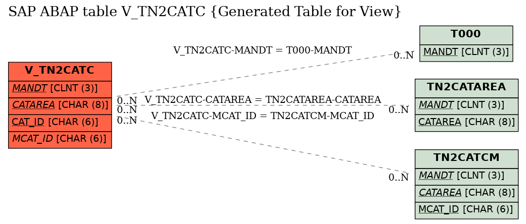 E-R Diagram for table V_TN2CATC (Generated Table for View)