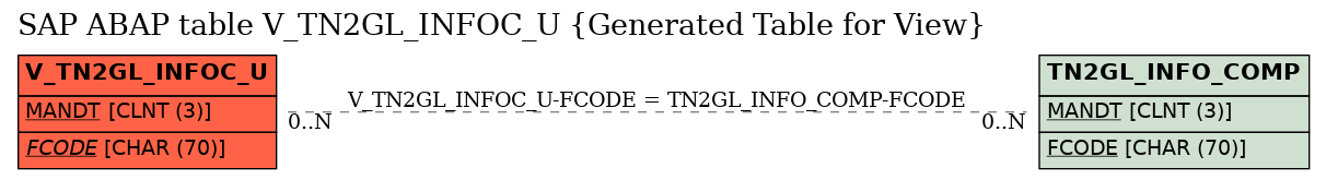 E-R Diagram for table V_TN2GL_INFOC_U (Generated Table for View)