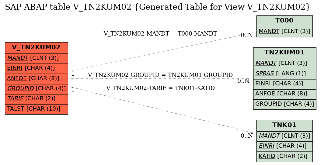 E-R Diagram for table V_TN2KUM02 (Generated Table for View V_TN2KUM02)