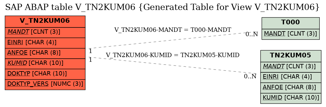 E-R Diagram for table V_TN2KUM06 (Generated Table for View V_TN2KUM06)