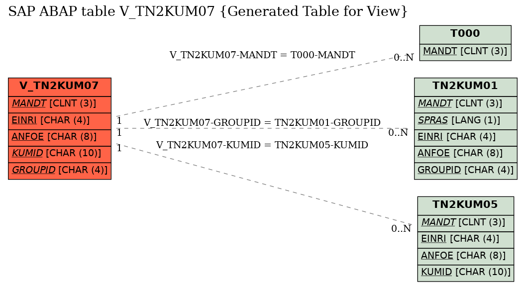 E-R Diagram for table V_TN2KUM07 (Generated Table for View)