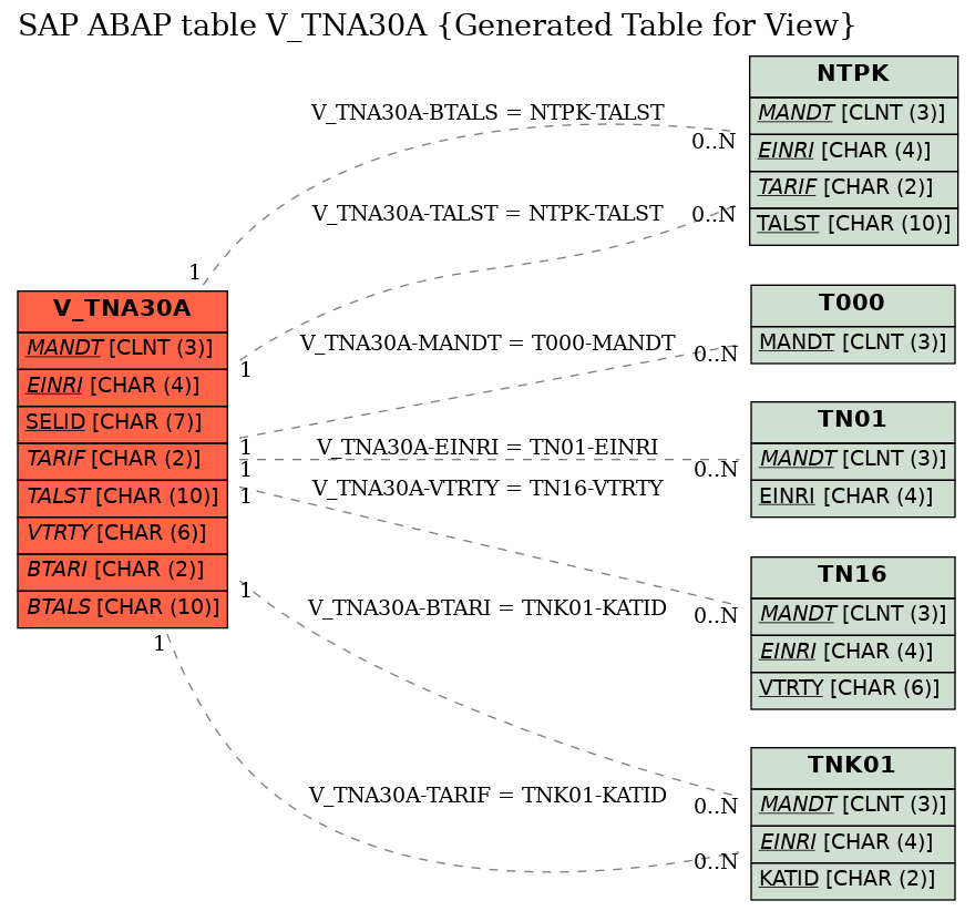 E-R Diagram for table V_TNA30A (Generated Table for View)
