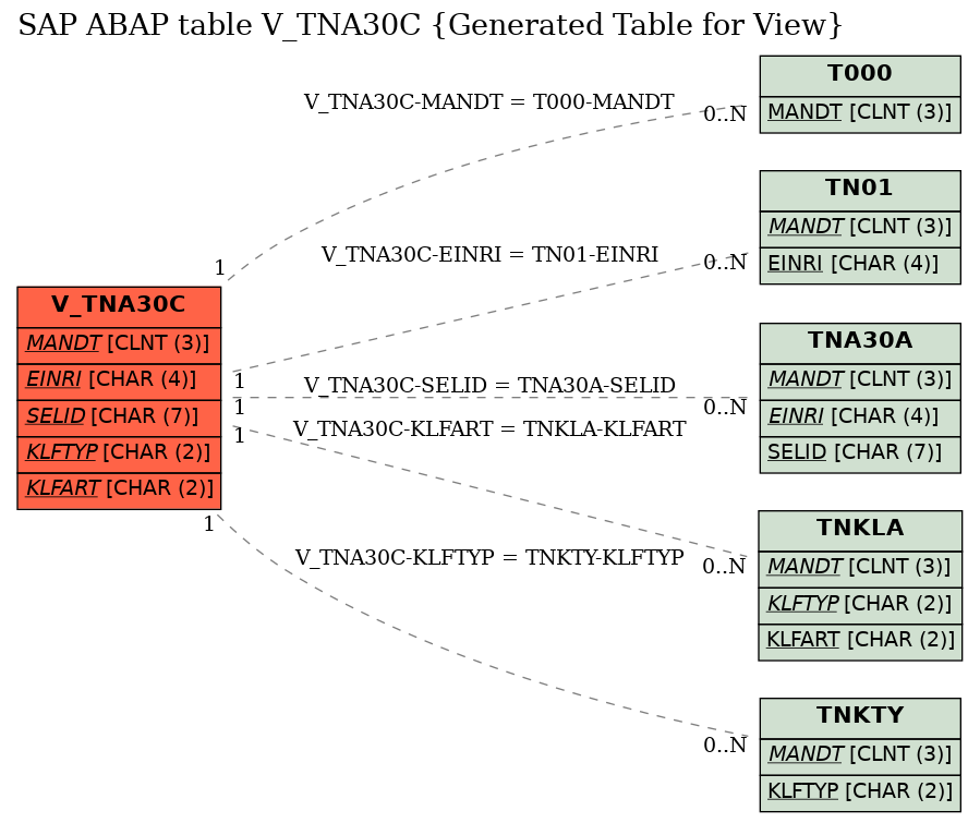 E-R Diagram for table V_TNA30C (Generated Table for View)