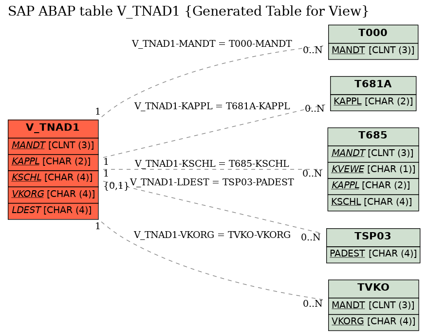 E-R Diagram for table V_TNAD1 (Generated Table for View)