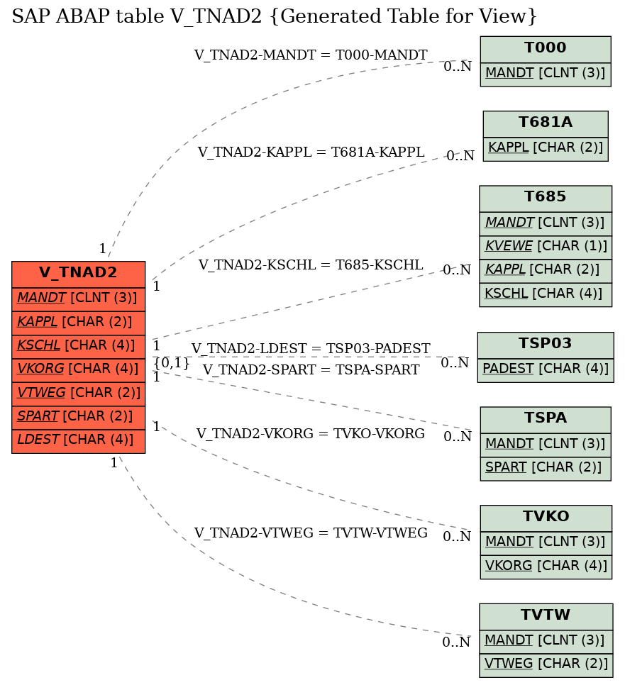 E-R Diagram for table V_TNAD2 (Generated Table for View)