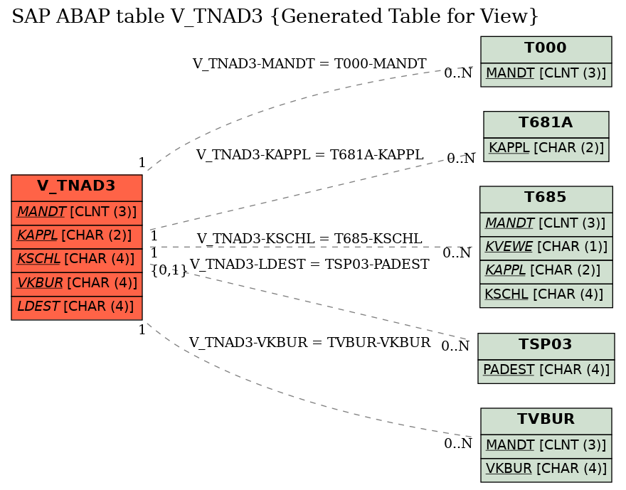 E-R Diagram for table V_TNAD3 (Generated Table for View)