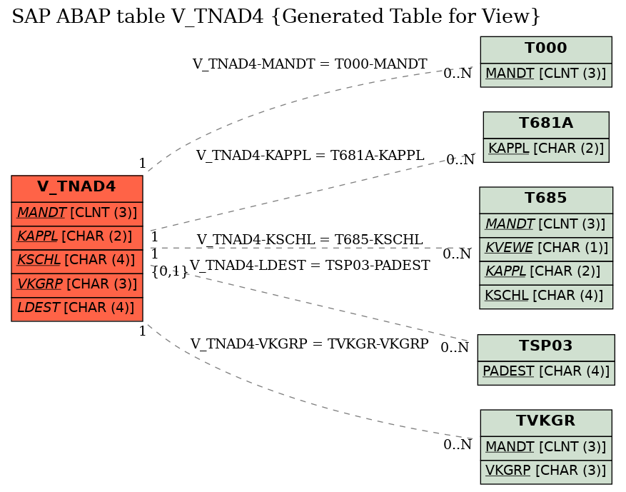 E-R Diagram for table V_TNAD4 (Generated Table for View)