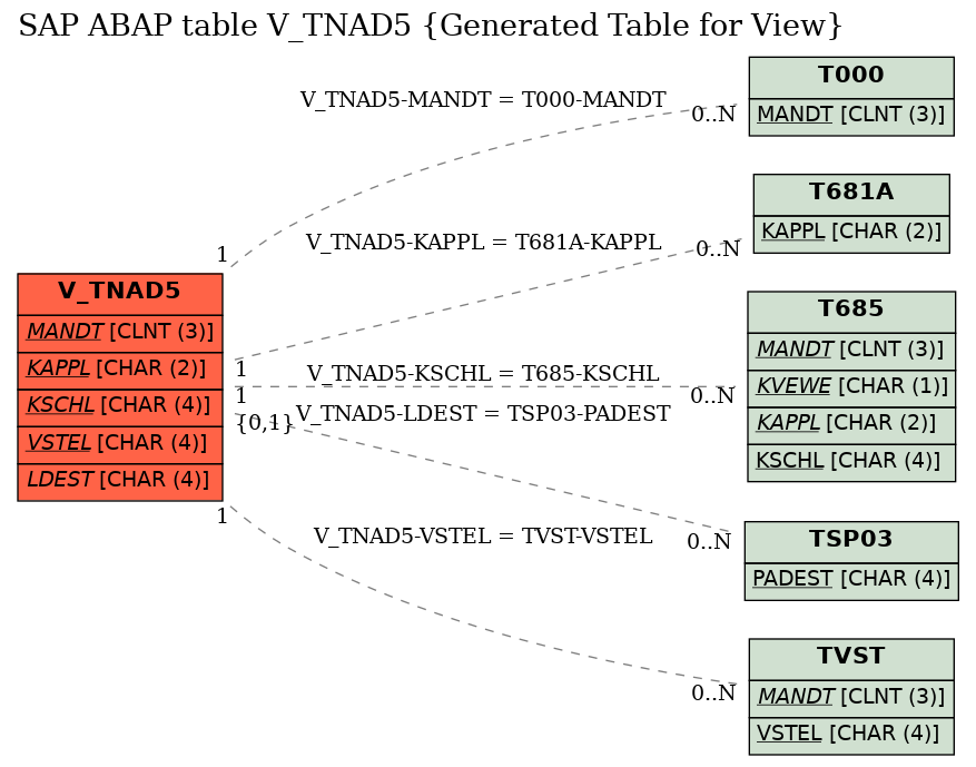 E-R Diagram for table V_TNAD5 (Generated Table for View)