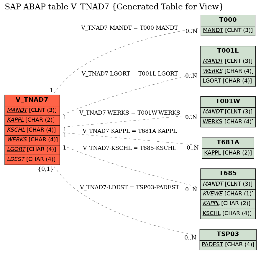 E-R Diagram for table V_TNAD7 (Generated Table for View)