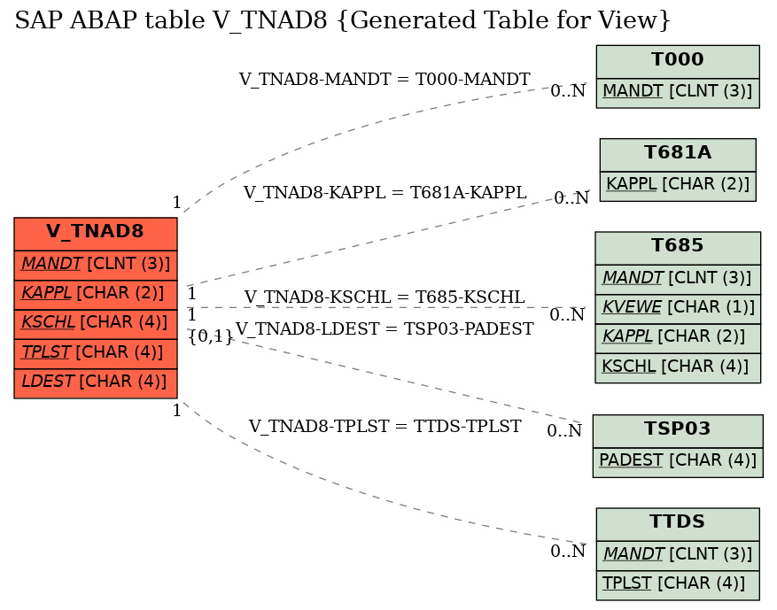 E-R Diagram for table V_TNAD8 (Generated Table for View)