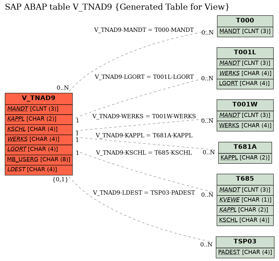 E-R Diagram for table V_TNAD9 (Generated Table for View)