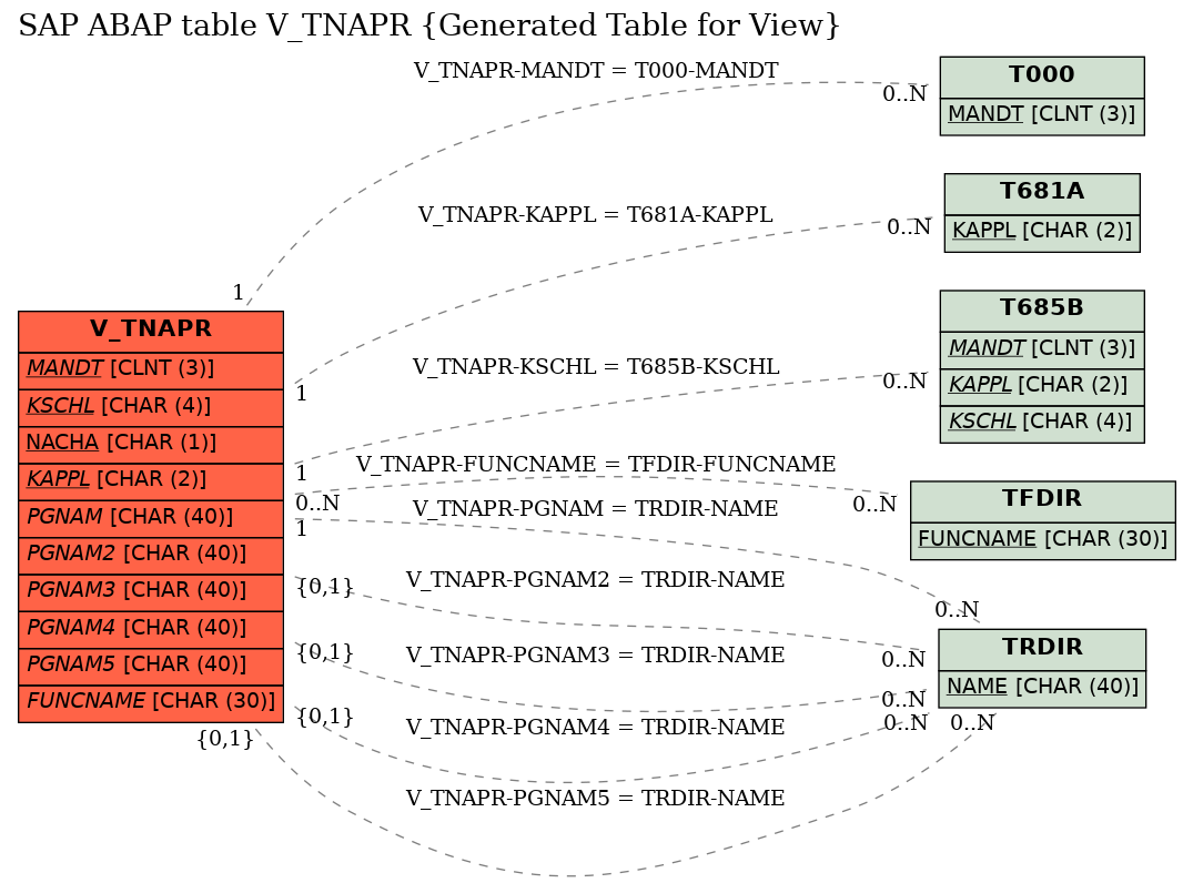 E-R Diagram for table V_TNAPR (Generated Table for View)