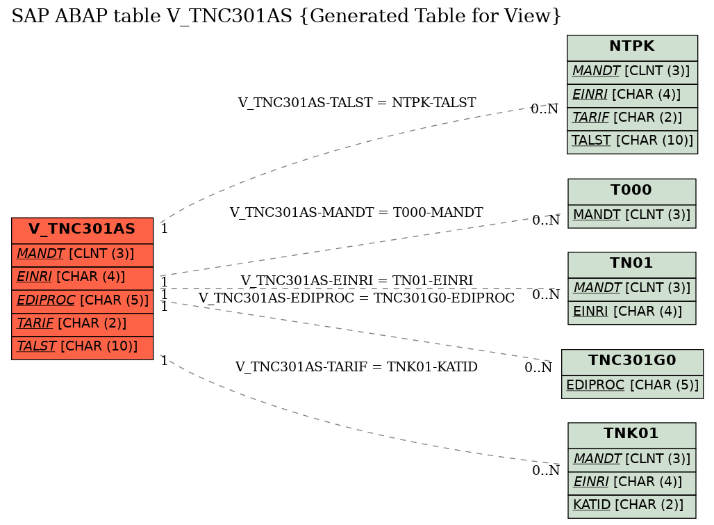 E-R Diagram for table V_TNC301AS (Generated Table for View)