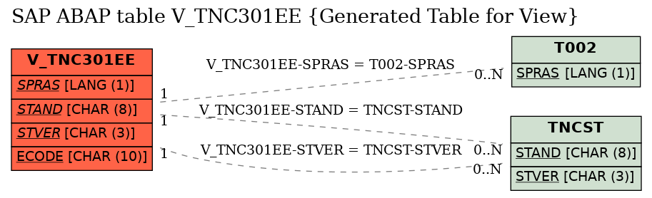 E-R Diagram for table V_TNC301EE (Generated Table for View)