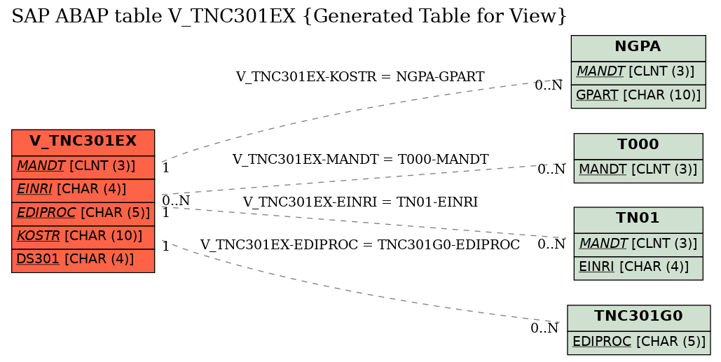 E-R Diagram for table V_TNC301EX (Generated Table for View)