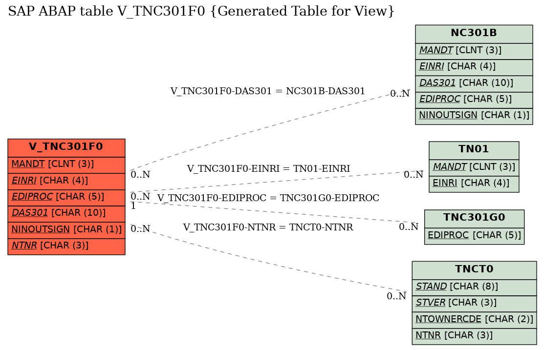 E-R Diagram for table V_TNC301F0 (Generated Table for View)