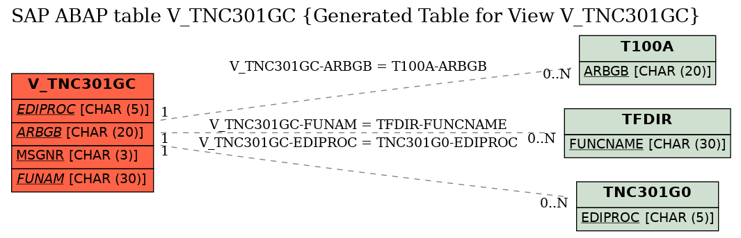 E-R Diagram for table V_TNC301GC (Generated Table for View V_TNC301GC)