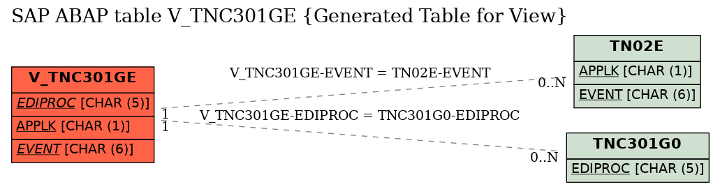 E-R Diagram for table V_TNC301GE (Generated Table for View)