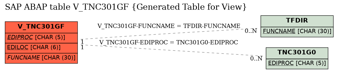 E-R Diagram for table V_TNC301GF (Generated Table for View)