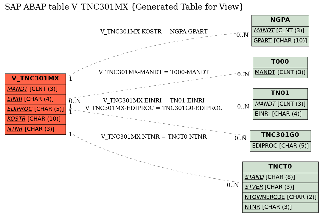 E-R Diagram for table V_TNC301MX (Generated Table for View)