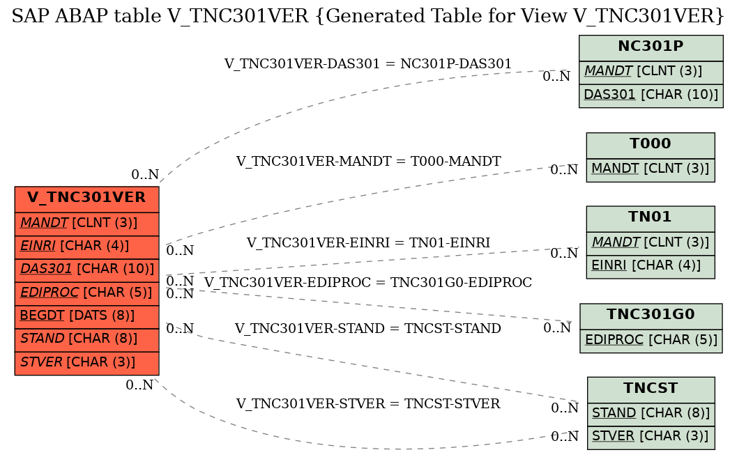 E-R Diagram for table V_TNC301VER (Generated Table for View V_TNC301VER)