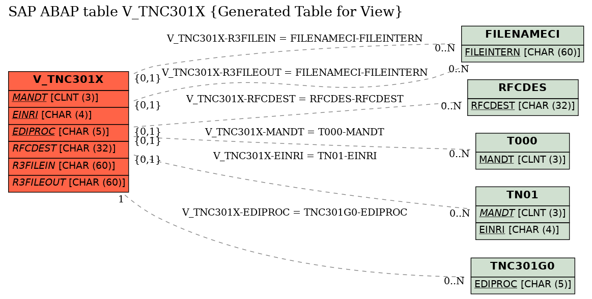 E-R Diagram for table V_TNC301X (Generated Table for View)