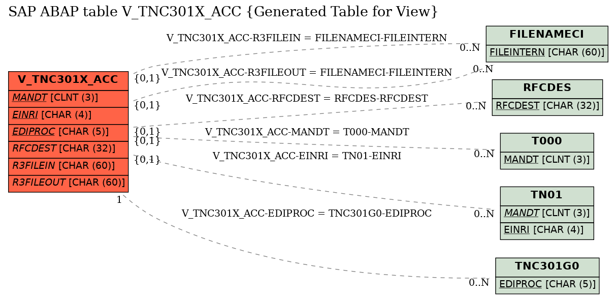 E-R Diagram for table V_TNC301X_ACC (Generated Table for View)