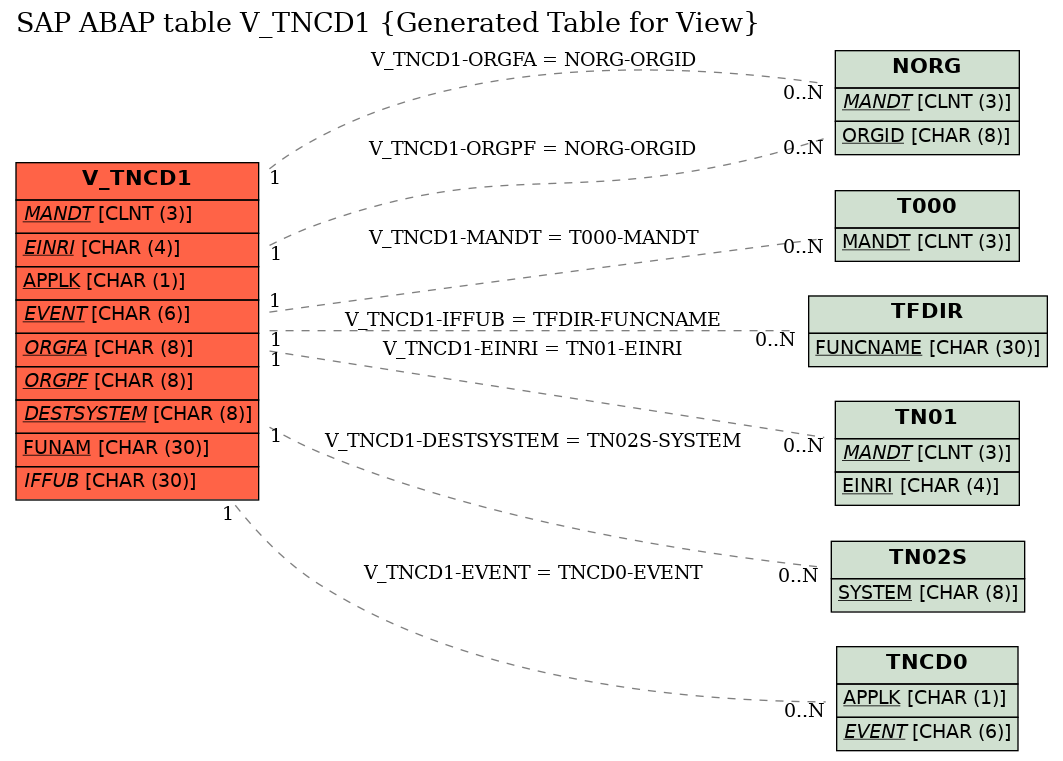 E-R Diagram for table V_TNCD1 (Generated Table for View)