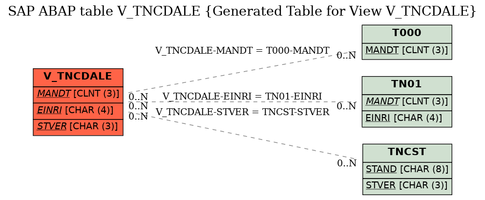 E-R Diagram for table V_TNCDALE (Generated Table for View V_TNCDALE)