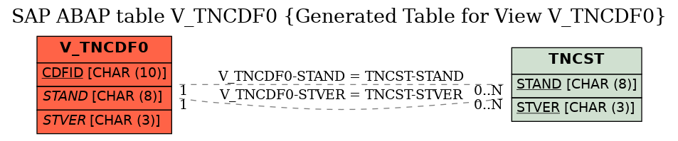 E-R Diagram for table V_TNCDF0 (Generated Table for View V_TNCDF0)