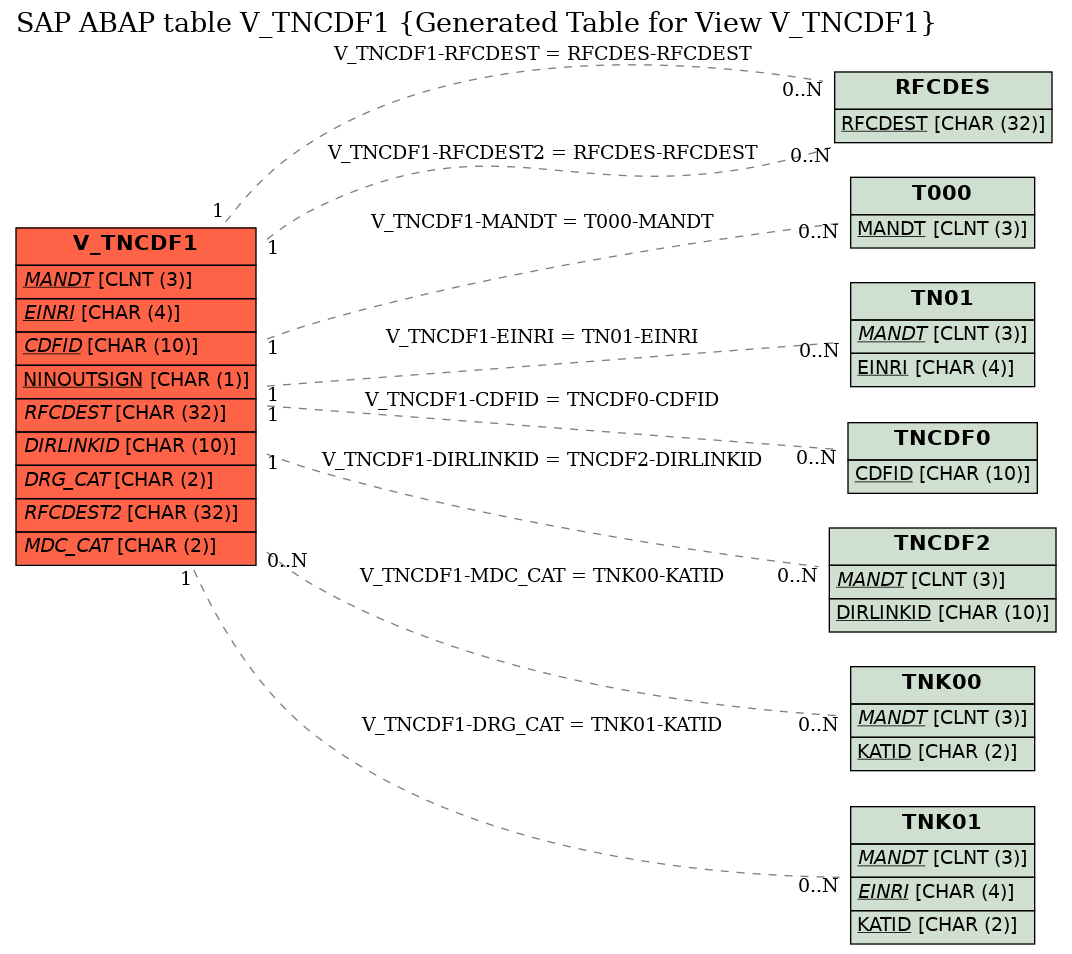 E-R Diagram for table V_TNCDF1 (Generated Table for View V_TNCDF1)