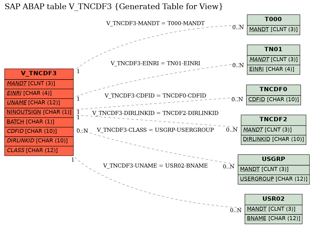 E-R Diagram for table V_TNCDF3 (Generated Table for View)