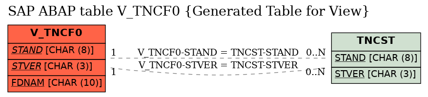 E-R Diagram for table V_TNCF0 (Generated Table for View)