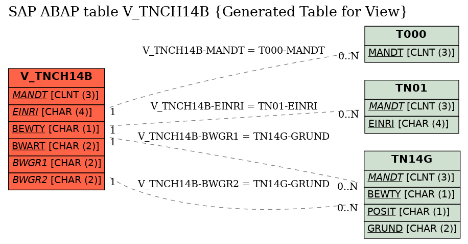 E-R Diagram for table V_TNCH14B (Generated Table for View)