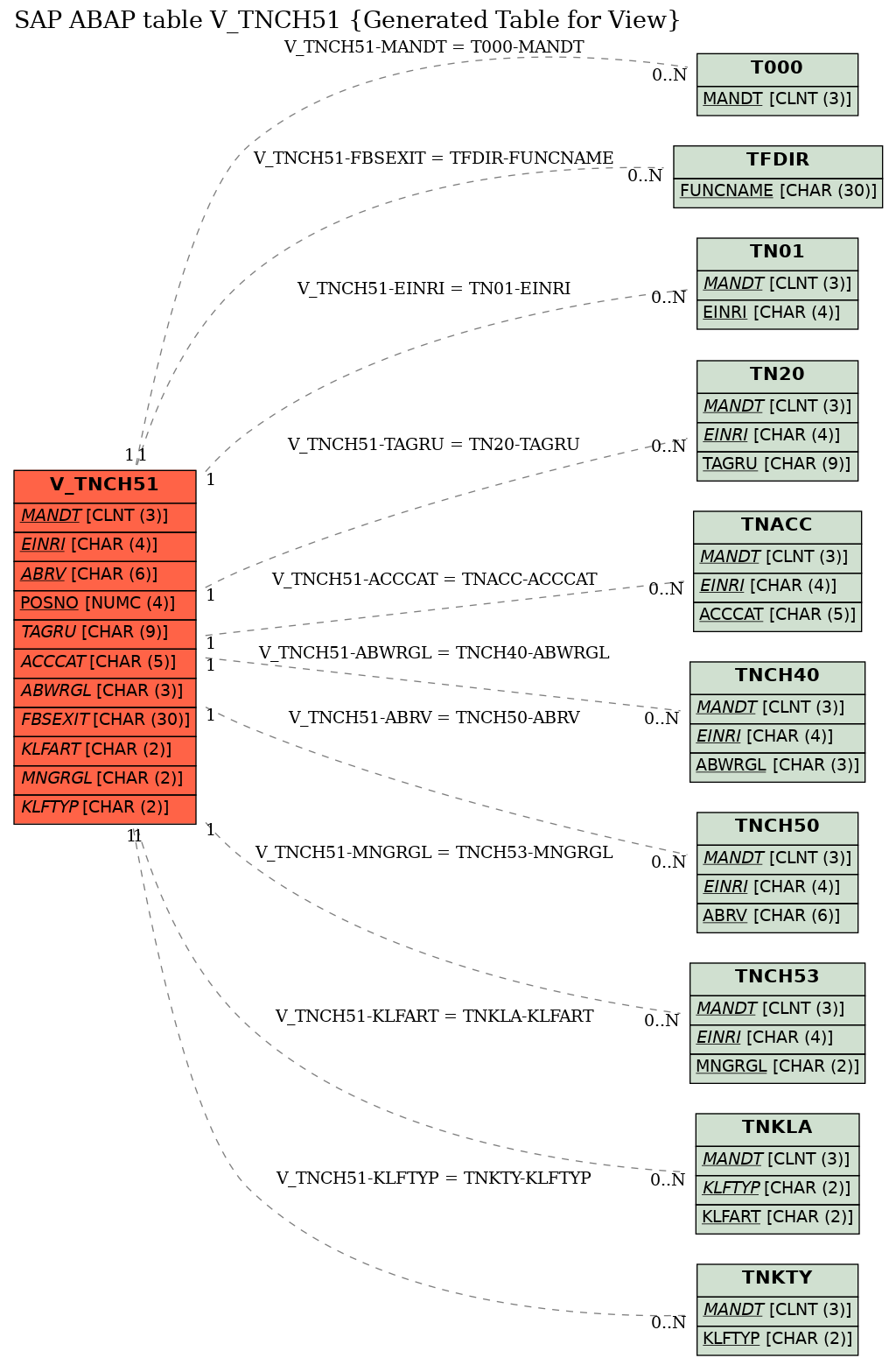 E-R Diagram for table V_TNCH51 (Generated Table for View)