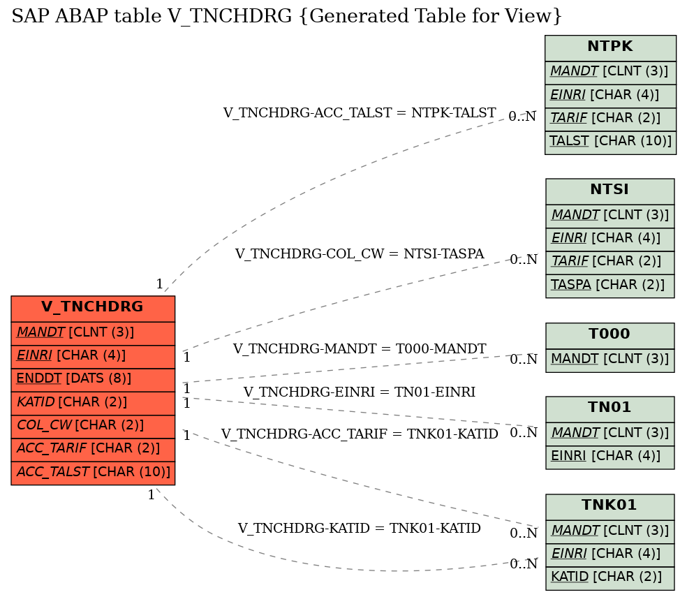 E-R Diagram for table V_TNCHDRG (Generated Table for View)
