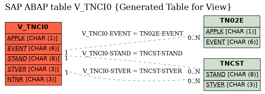 E-R Diagram for table V_TNCI0 (Generated Table for View)