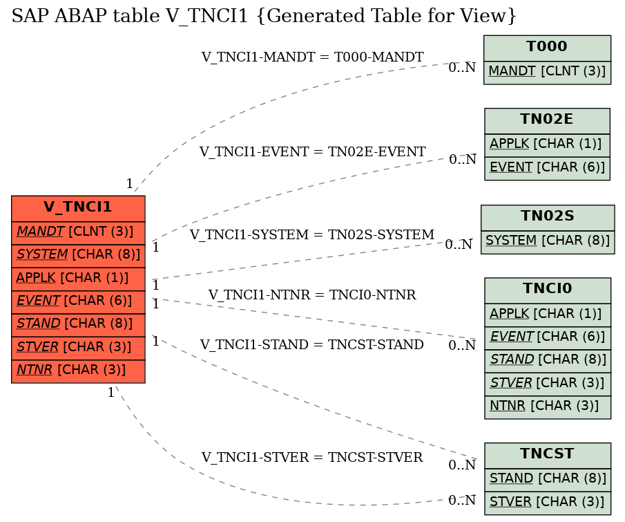 E-R Diagram for table V_TNCI1 (Generated Table for View)