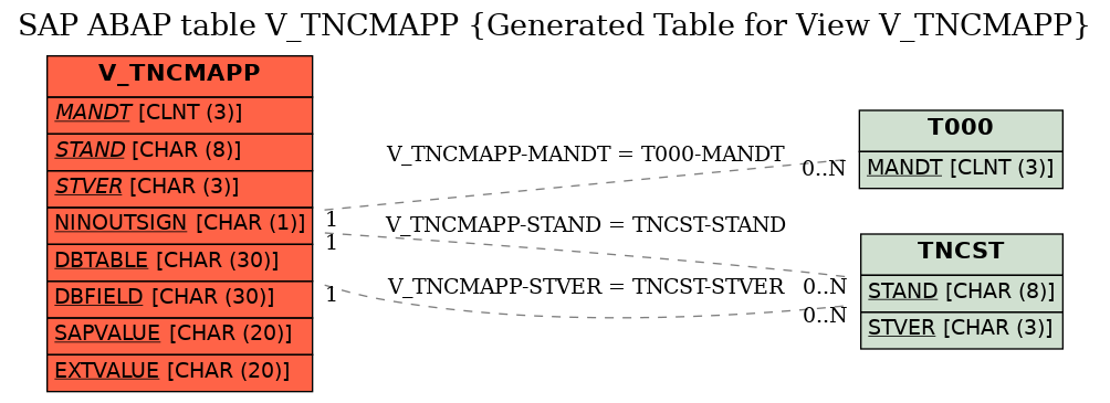 E-R Diagram for table V_TNCMAPP (Generated Table for View V_TNCMAPP)