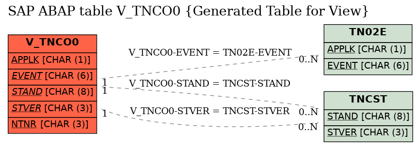 E-R Diagram for table V_TNCO0 (Generated Table for View)