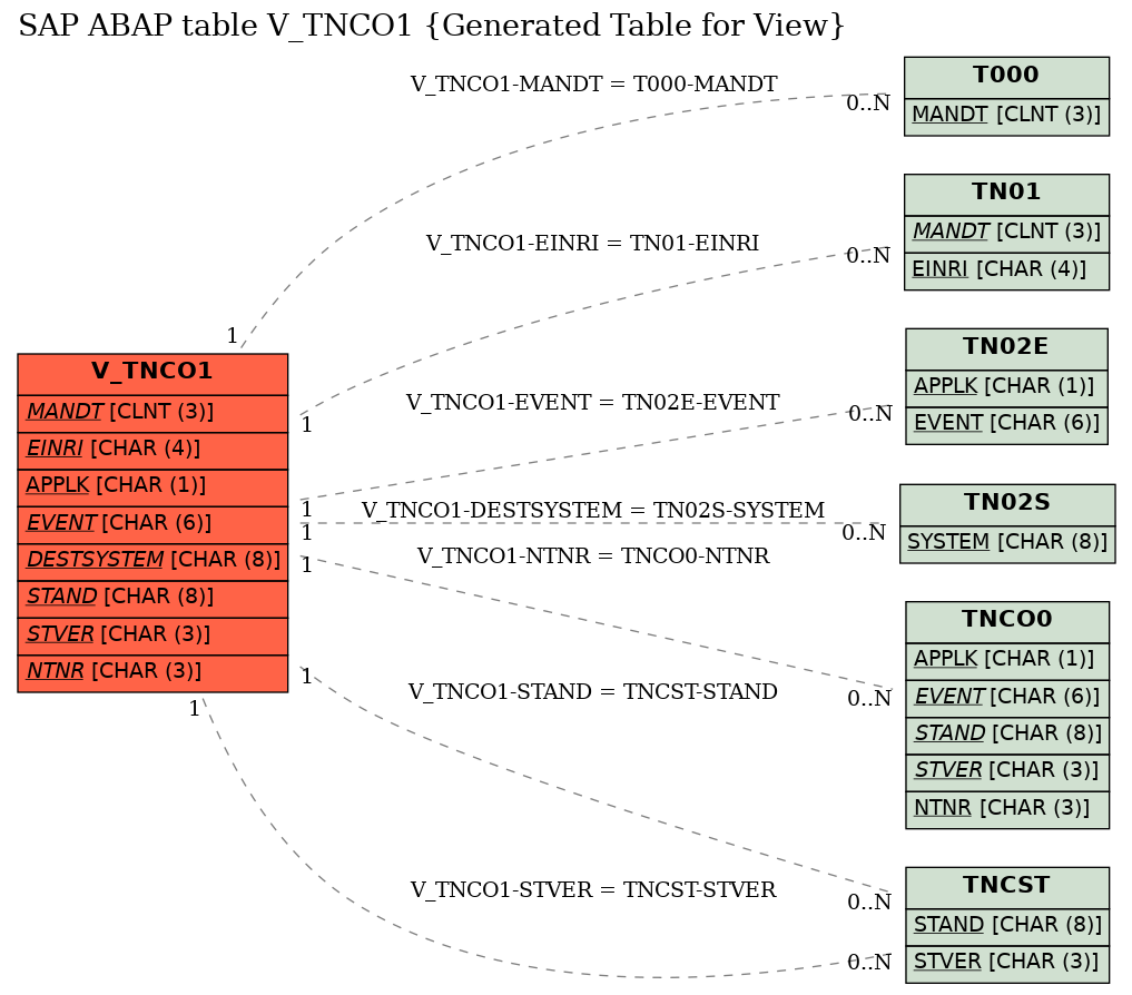 E-R Diagram for table V_TNCO1 (Generated Table for View)