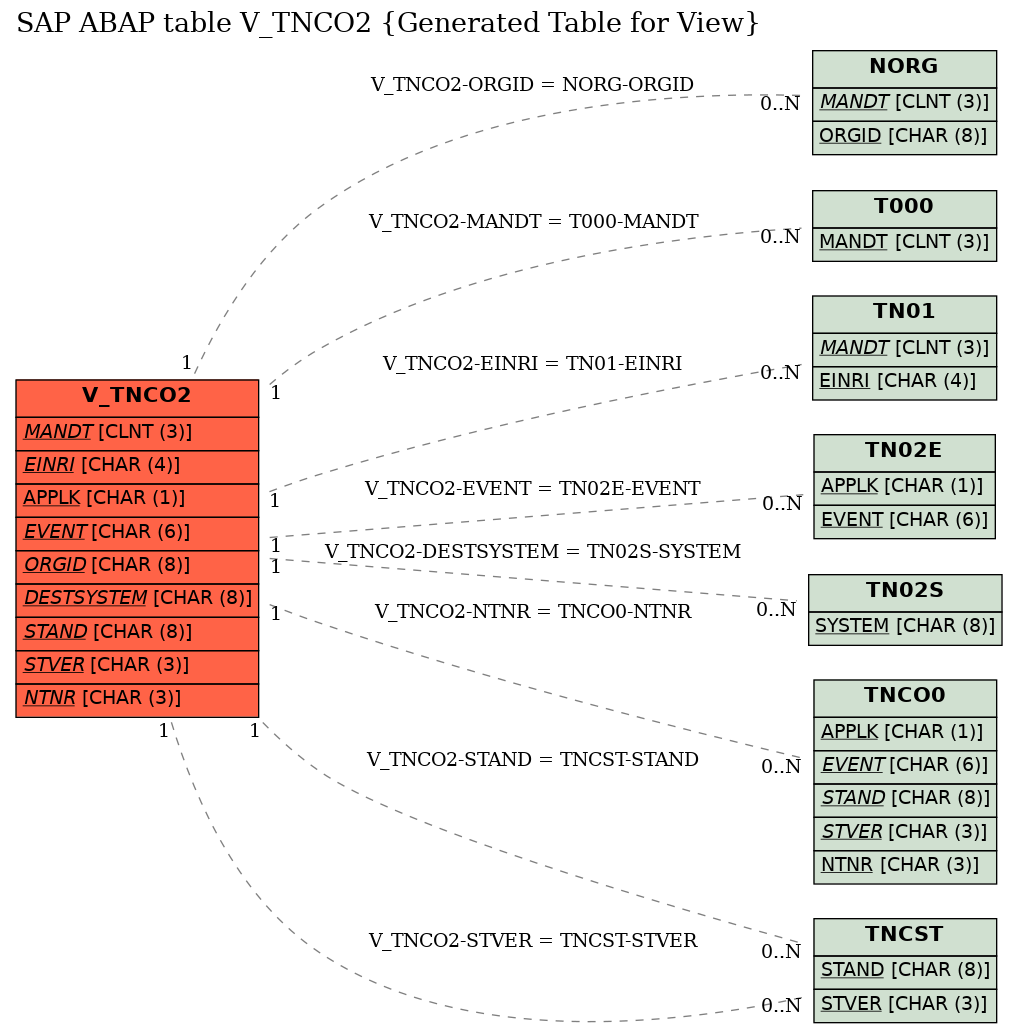 E-R Diagram for table V_TNCO2 (Generated Table for View)